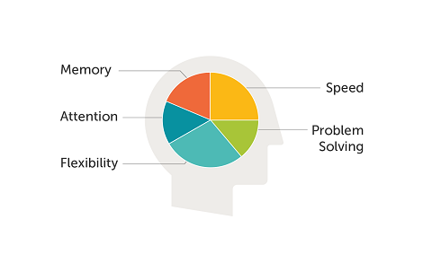 Lumosity - IQ